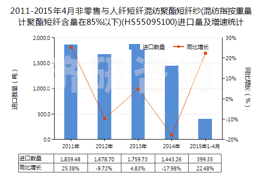 2011-2015年4月非零售與人纖短纖混紡聚酯短纖紗(混紡指按重量計(jì)聚酯短纖含量在85%以下)(HS55095100)進(jìn)口量及增速統(tǒng)計(jì) 2011-2015年4月非零售與人纖短纖混紡聚酯短纖紗(混紡指按重量計(jì)聚酯短纖含量在85%以下)(HS55095100)進(jìn)口量及增速統(tǒng)計(jì)